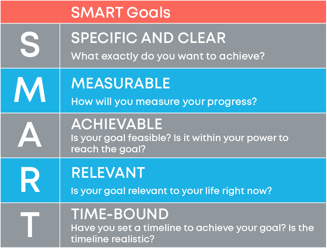 Your goals should be Specific, Measurable, Achievable, Relevant, and Time Bound.